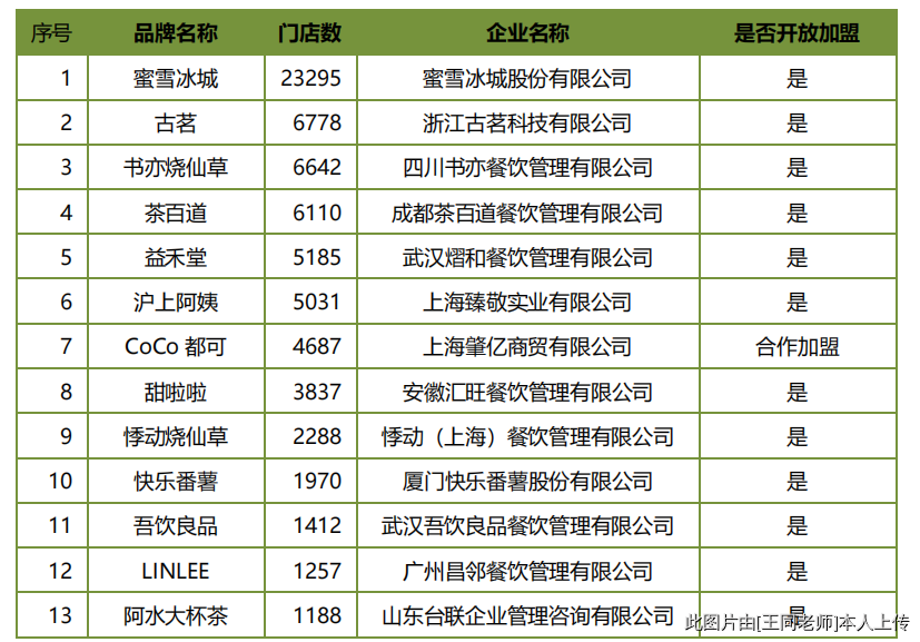 新茶饮行业现状